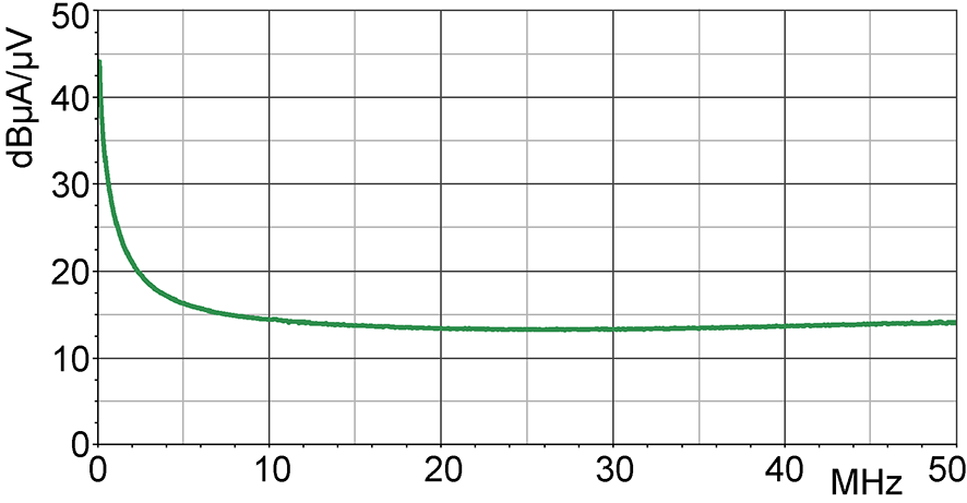 Current correction curve [dBµA] / [dBµV]